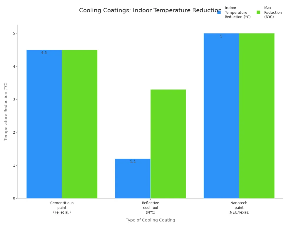 Bar chart comparing indoor temperature reduction from different cooling coatings based on recent studies