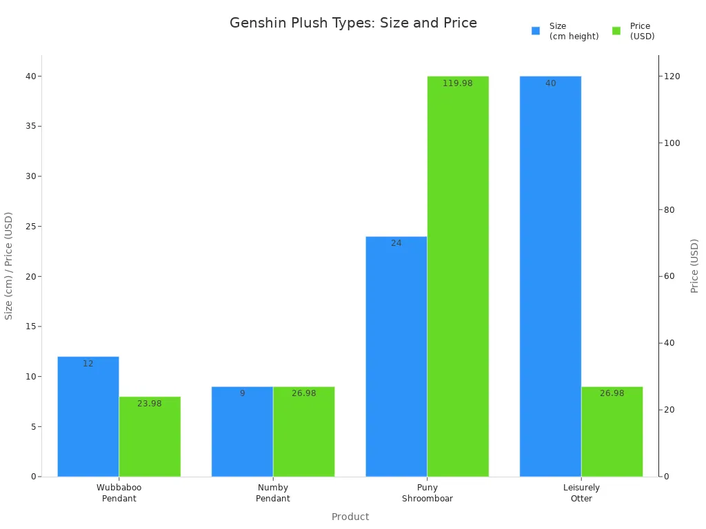 Bar chart comparing size and price of Genshin plush pendants and standard plushies