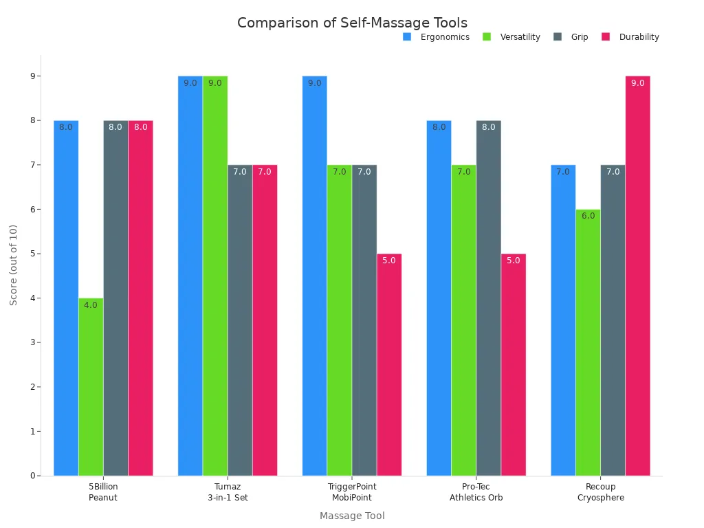 Grouped bar chart comparing ergonomics, versatility, grip, and durability scores for five self-massage tools.