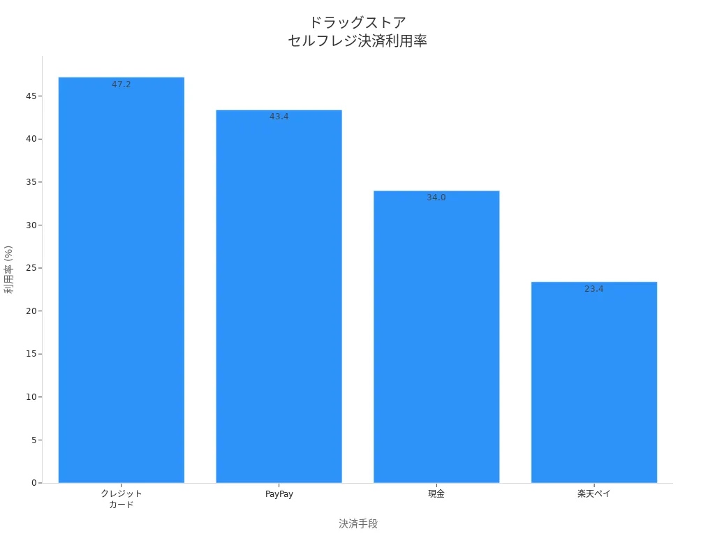 ドラッグストアのセルフレジで各決済手段の利用率を比較した棒グラフ