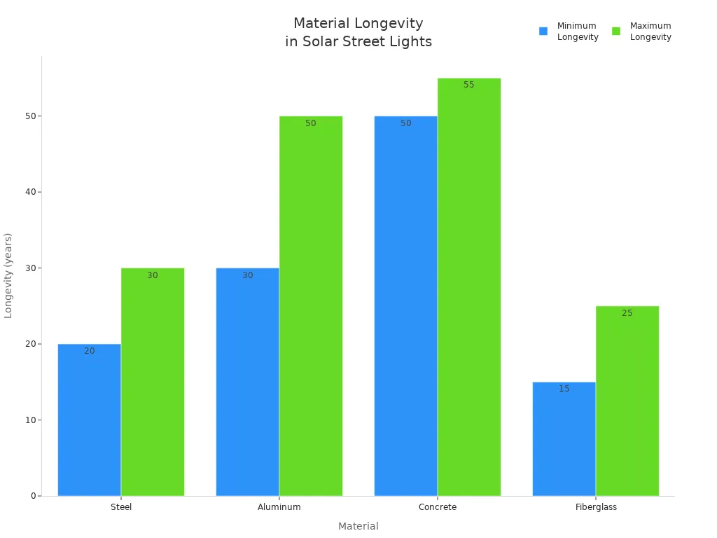 Bar chart comparing the longevity of steel, aluminum, concrete, and fiberglass in solar street lights