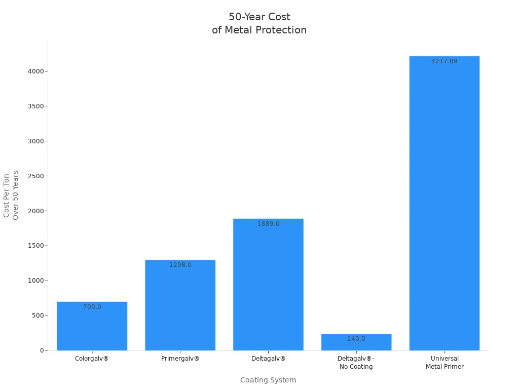 Bar chart comparing 50-year costs of metal protection methods