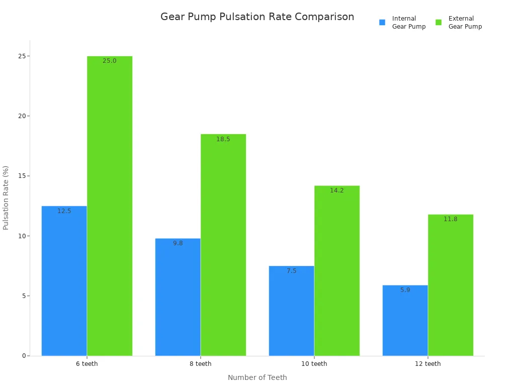 Bar chart comparing pulsation rates of internal and external gear pumps by number of teeth
