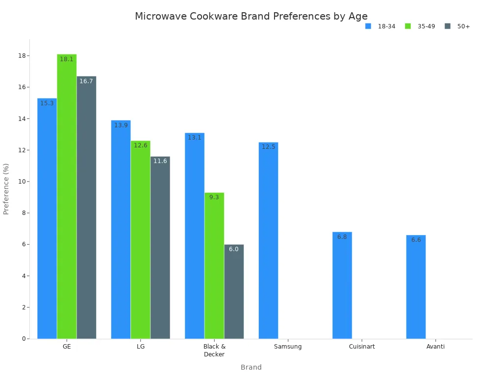 Grouped bar chart showing microwave cookware brand preferences by age group
