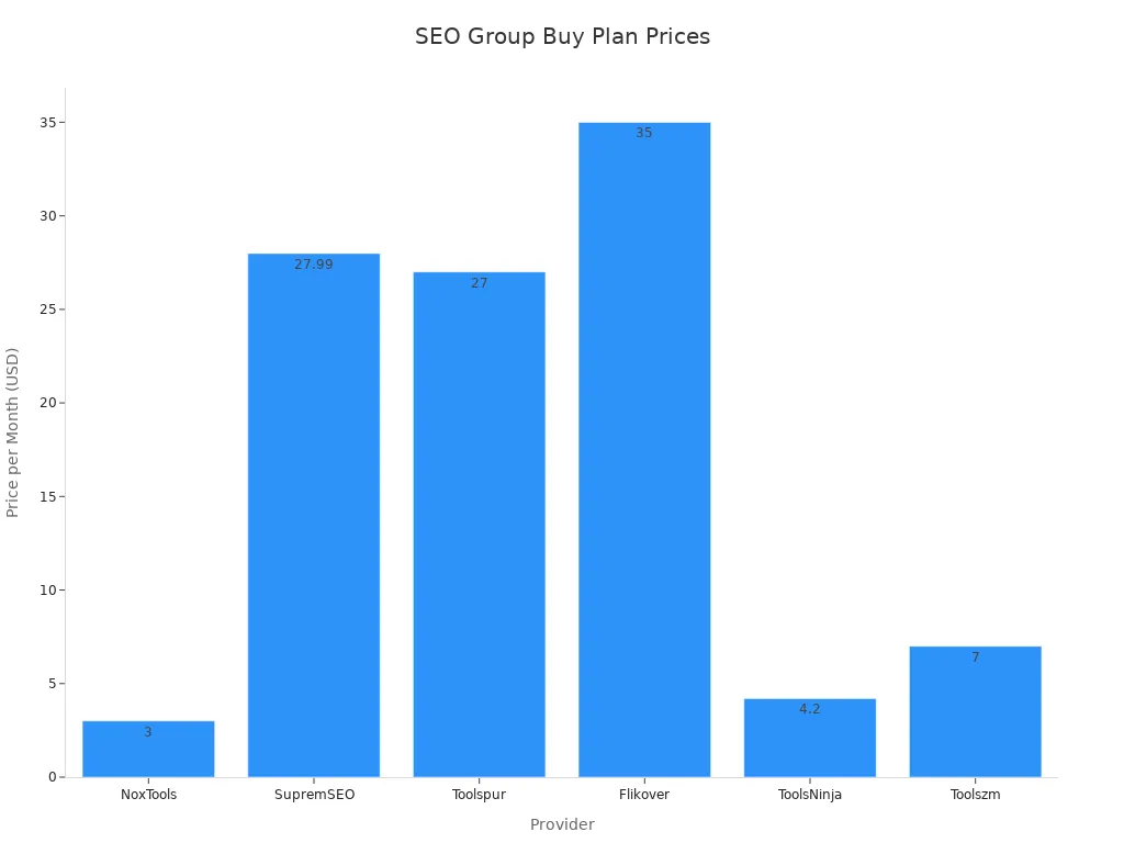 Bar chart comparing monthly prices of SEO group buy plans across providers