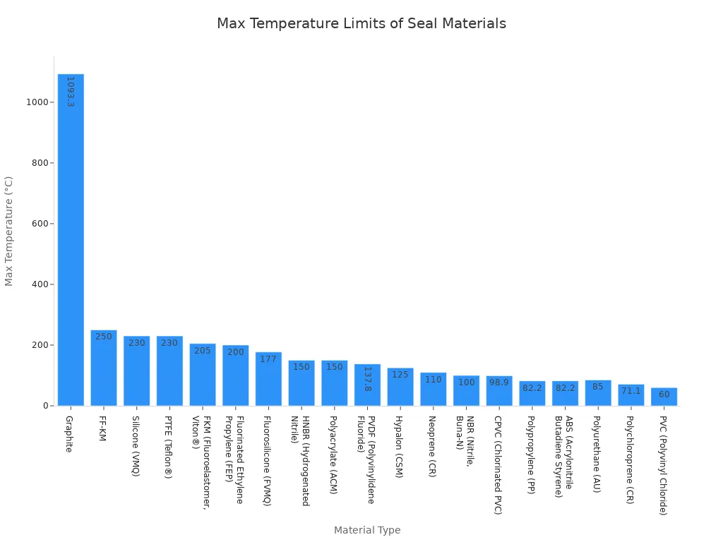 A bar chart showing the maximum temperature limits in Celsius for various seal materials, ordered from highest to lowest.