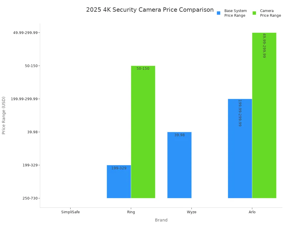Bar chart comparing base system and camera price ranges for leading 4K security camera brands in 2025