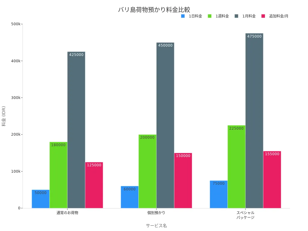 バリ島の各荷物預かりサービスの料金比較棒グラフ