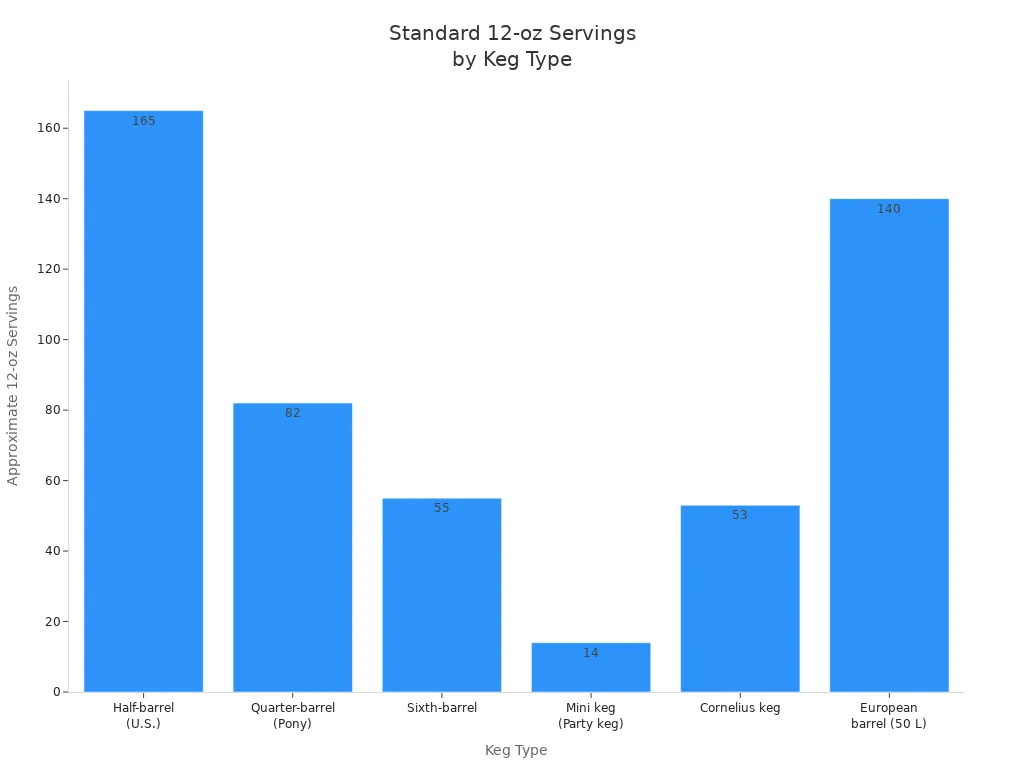 Bar chart comparing the number of 12-ounce servings for different beer keg types.