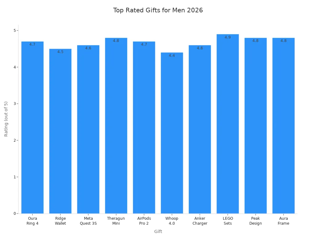 Bar chart comparing ratings of top home and office gifts for men in 2026