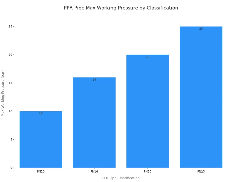 A bar chart showing the maximum working pressure in bar for different PPR pipe classifications: PN10, PN16, PN20, and PN25.