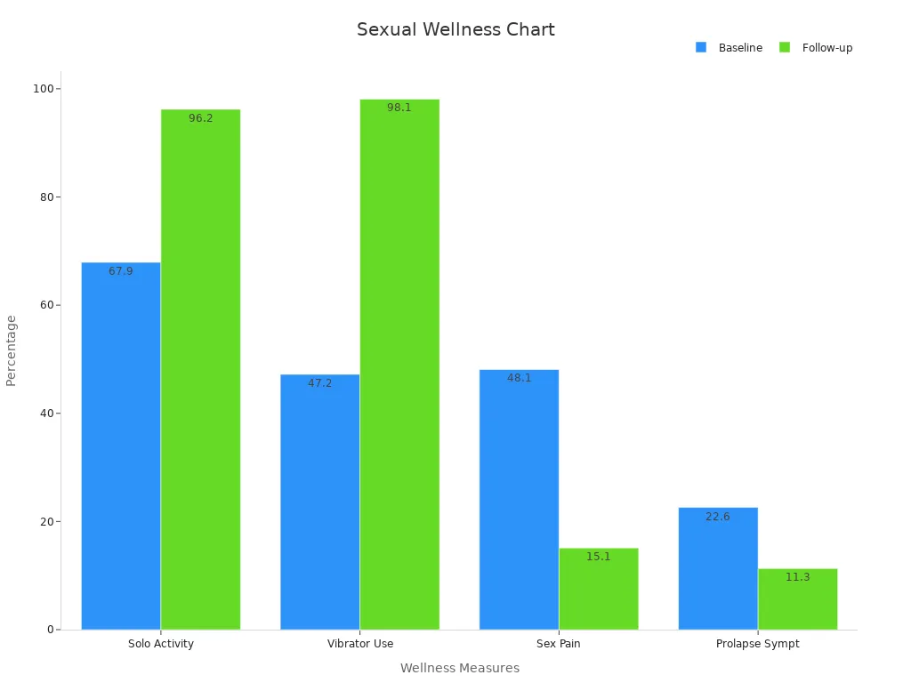 Grouped bar chart showing baseline and follow-up percentages for sexual wellness metrics