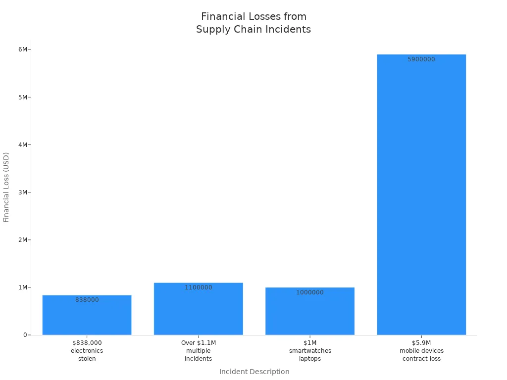 Bar chart showing financial losses from various digital supply chain incidents in logistics