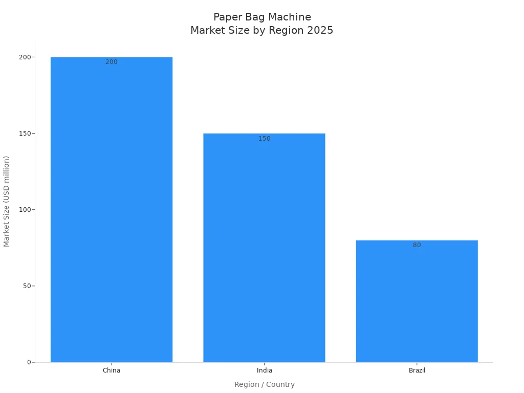 Bar chart showing 2025 market size for paper bag making machines in China, India, and Brazil