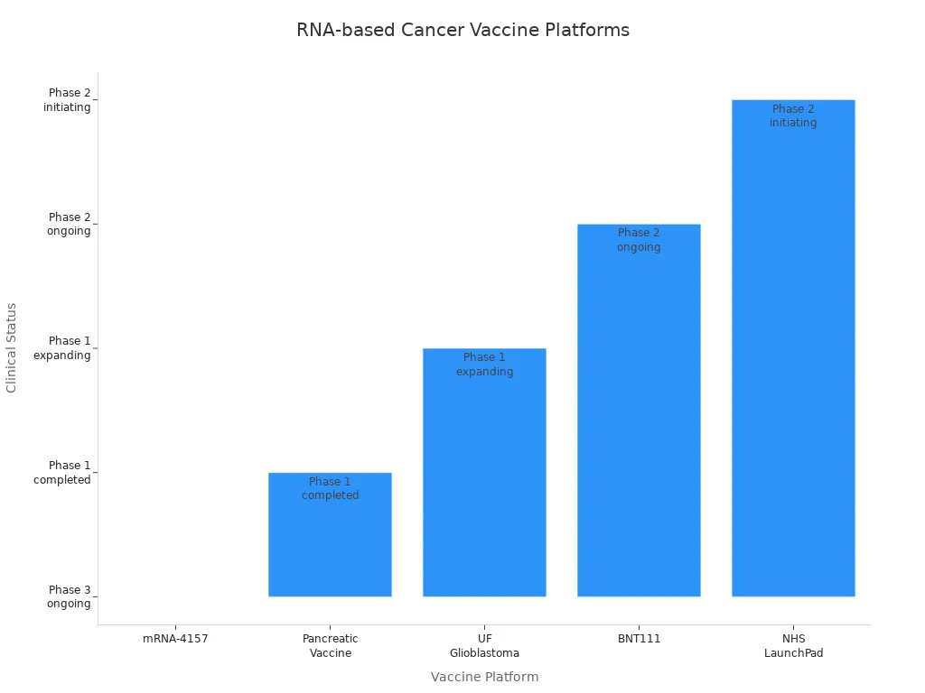 Bar chart comparing clinical status of RNA-based cancer vaccine platforms
