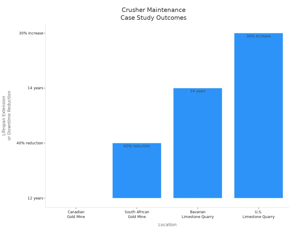 Bar chart showing crusher lifespan extension and downtime reduction across four mining locations