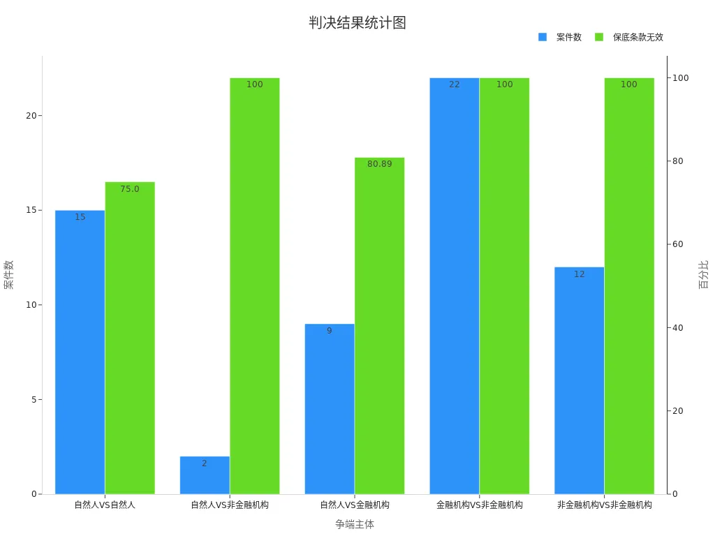 显示不同争端主体下判决案件数及保底条款无效百分比
