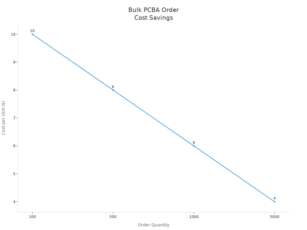 Line chart showing cost per unit decreasing as PCBA order quantity increases