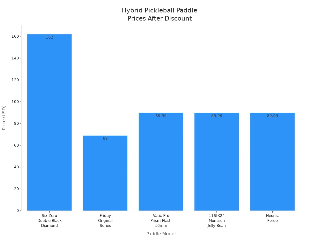 Bar chart comparing discounted prices of five hybrid pickleball paddles