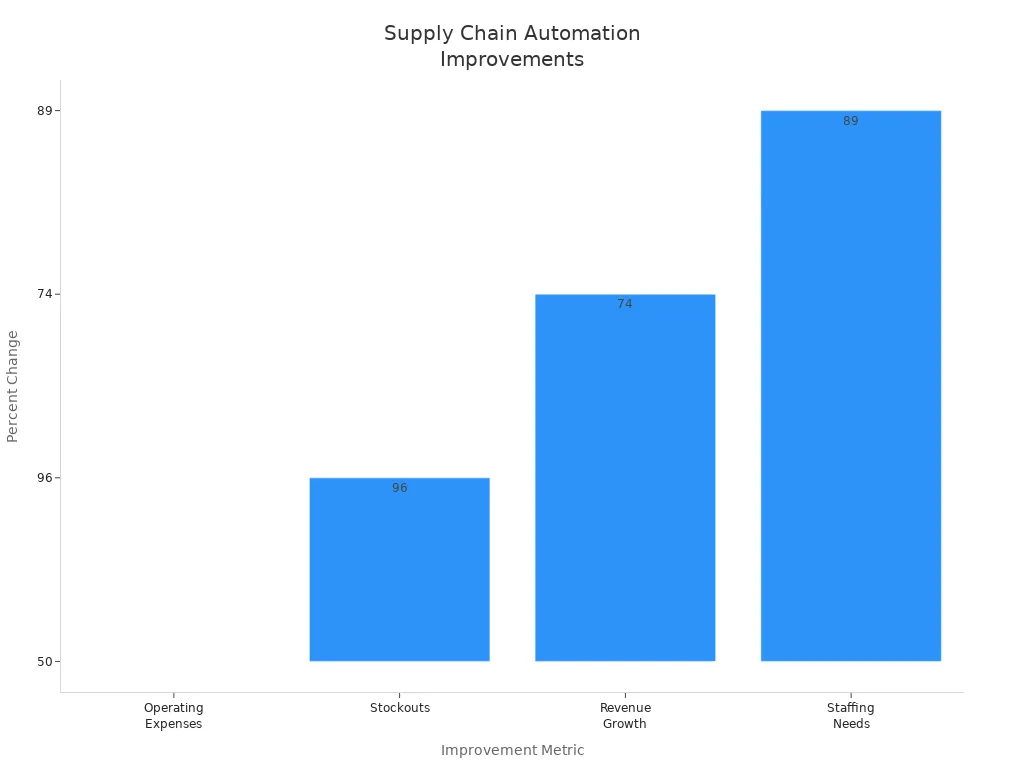Bar chart showing percent improvements in operating expenses, stockouts, revenue growth, and staffing needs after supply chain automation in the fitness equipment industry