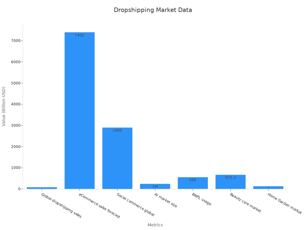 Bar chart showing monetary trends in dropshipping and related markets