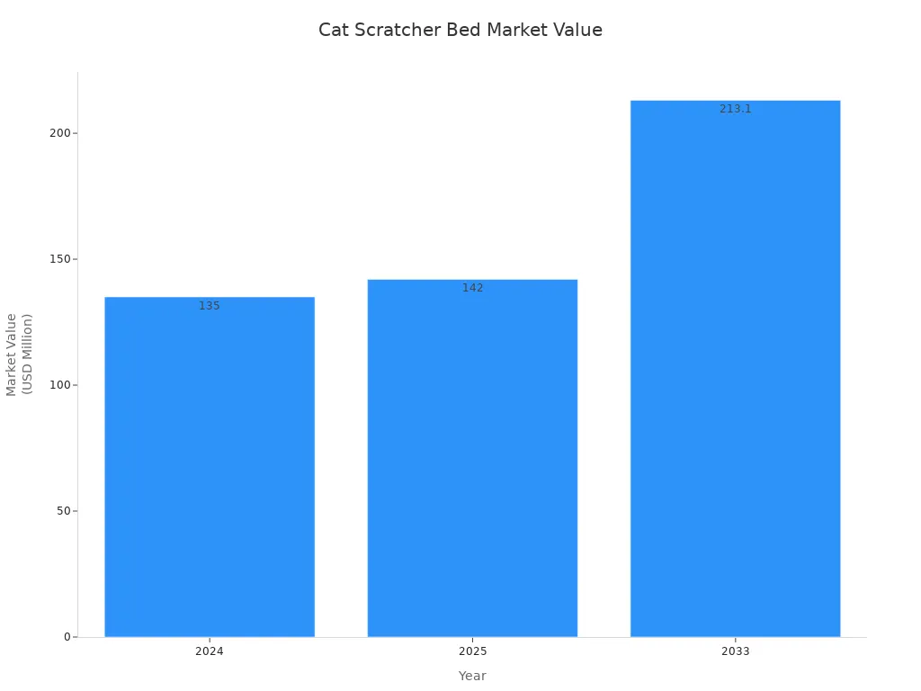 Bar chart showing cat scratcher bed market value for 2024, 2025, and 2033