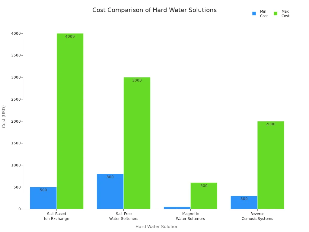 Bar chart comparing minimum and maximum costs of different hard water solutions