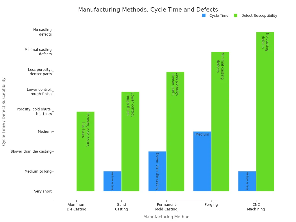 Stapeldiagram som jämför cykeltid och defektbenägenhet för pressgjutning av aluminium och andra metoder
