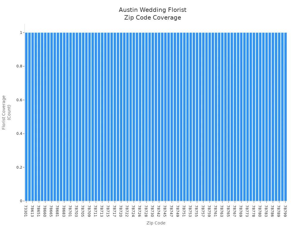 Bar chart showing Austin zip codes most frequently served by leading wedding florists