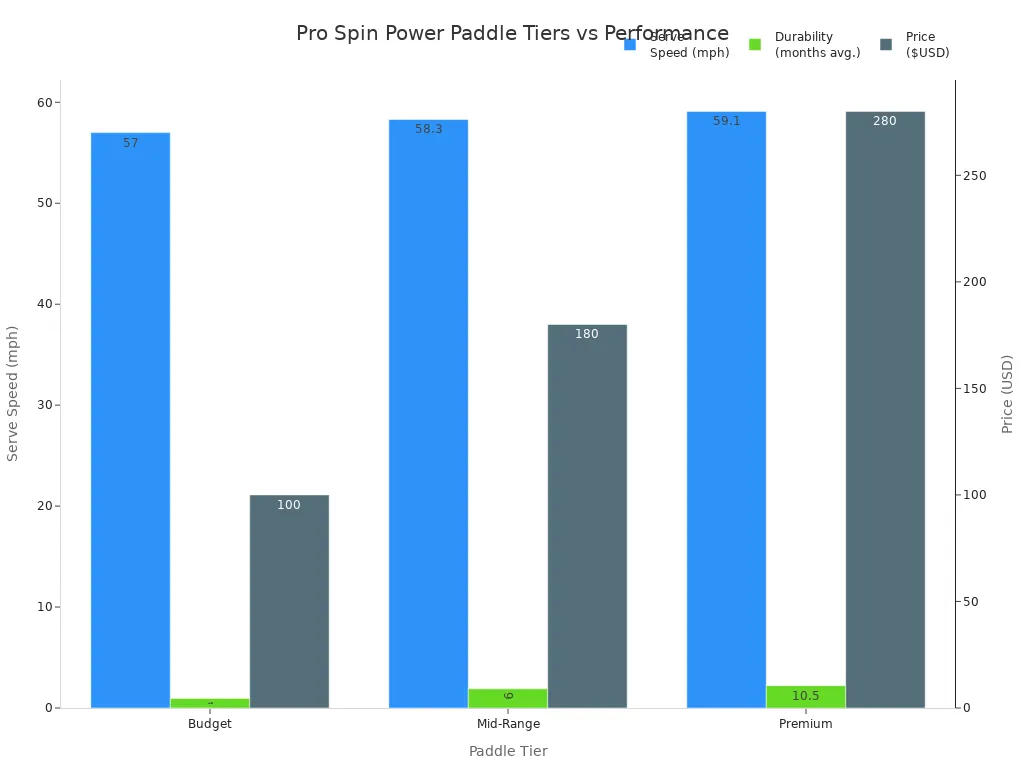 Bar chart comparing price, durability, and serve speed across budget, mid-range, and premium pickleball paddles