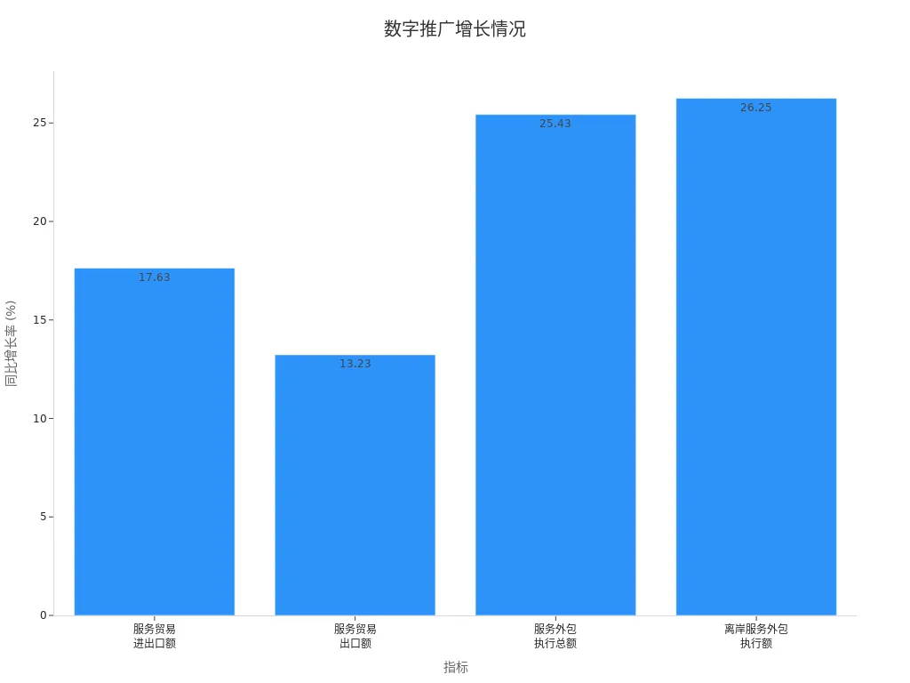 数字化增长图
