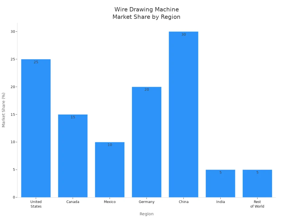Bar chart showing wire drawing machine market share by region