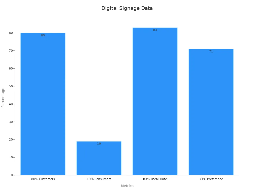 Bar chart showing digital signage impact data