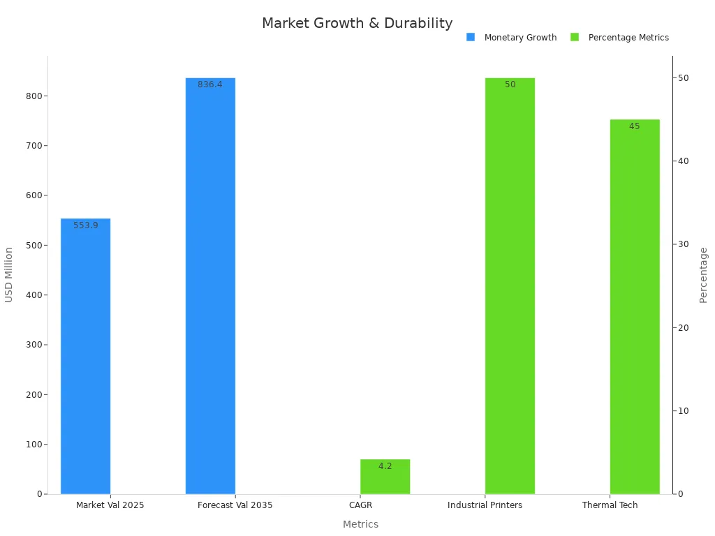 Bar chart showing market value and percentage metrics for growth and durability