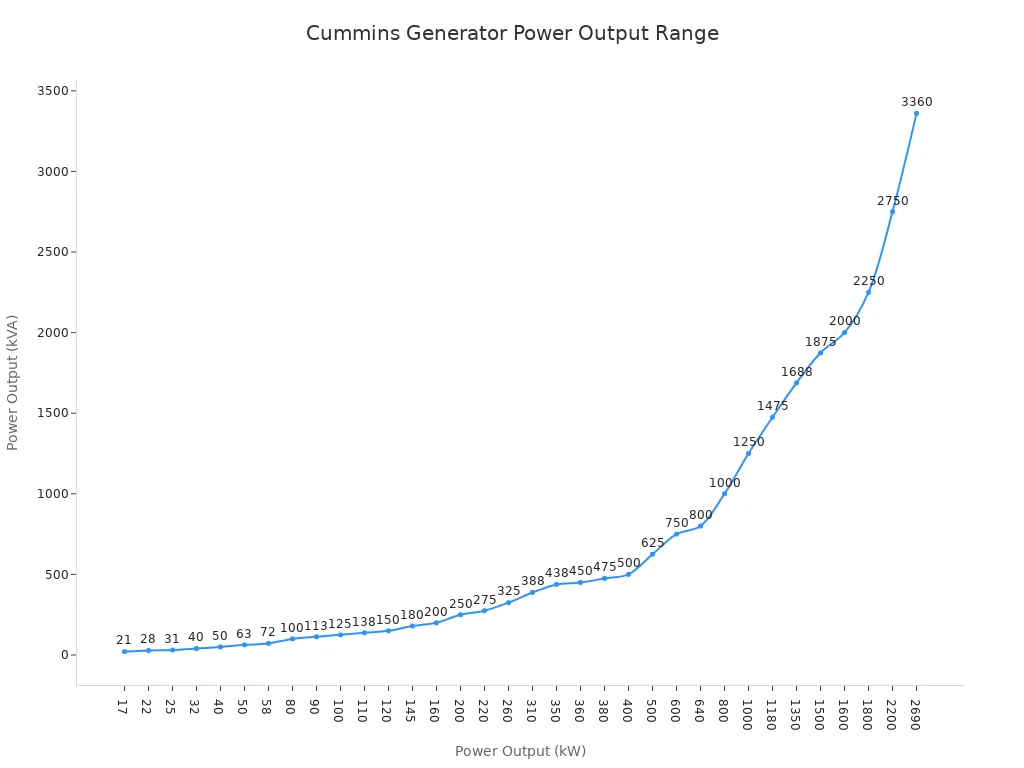 Line chart showing Cummins diesel generator power outputs in kW and kVA
