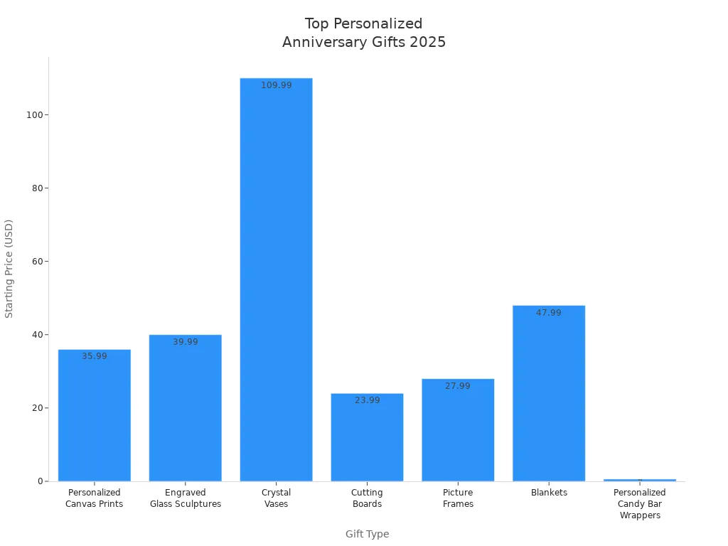 Bar chart showing starting prices of top personalized anniversary gifts in 2025
