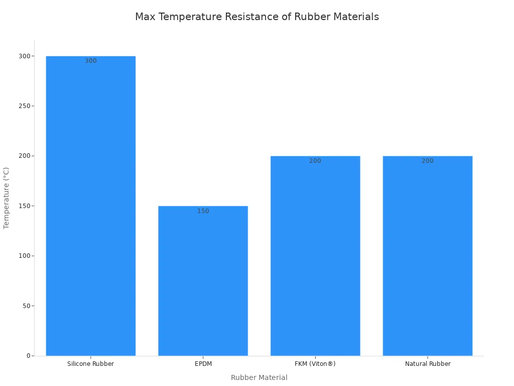A bar chart showing the maximum temperature resistance for different rubber materials: Silicone Rubber at 300°C, EPDM at 150°C, FKM (Viton®) at 200°C, and Natural Rubber at 200°C.