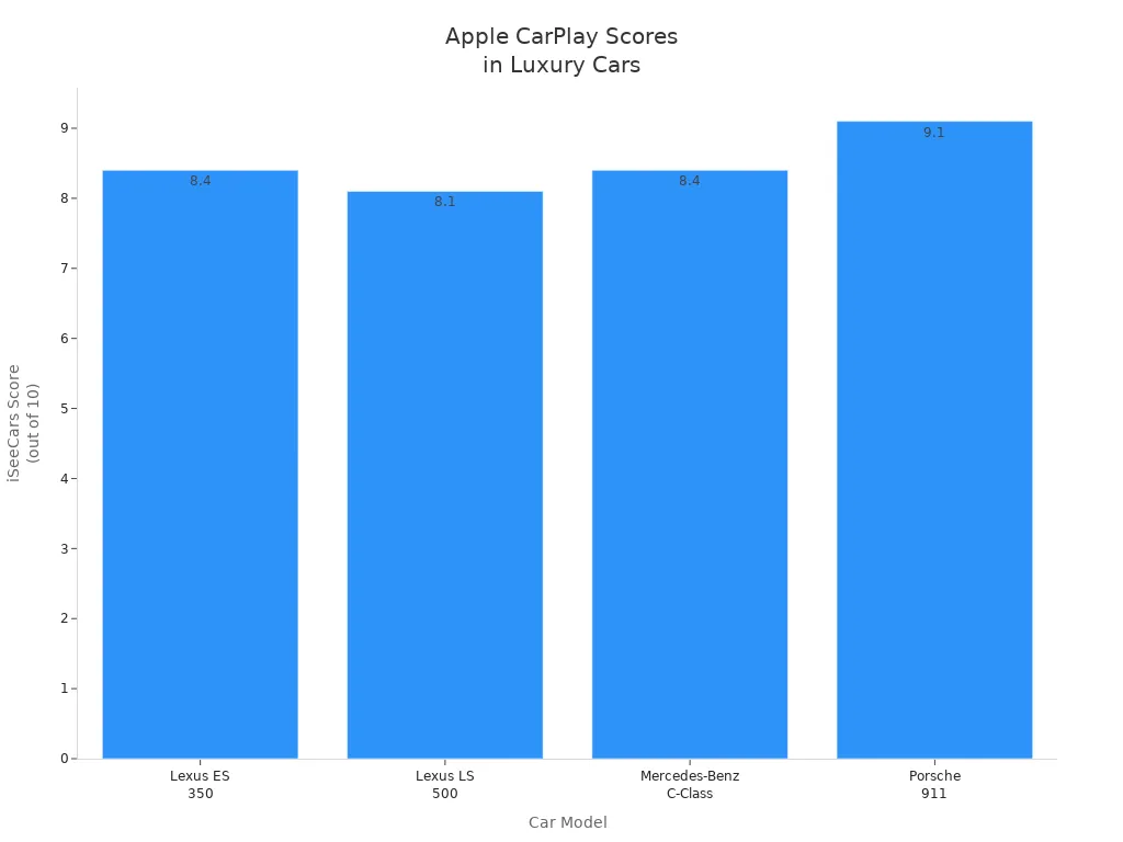Bar chart comparing Apple CarPlay performance scores in Lexus, Mercedes-Benz, and Porsche luxury vehicles