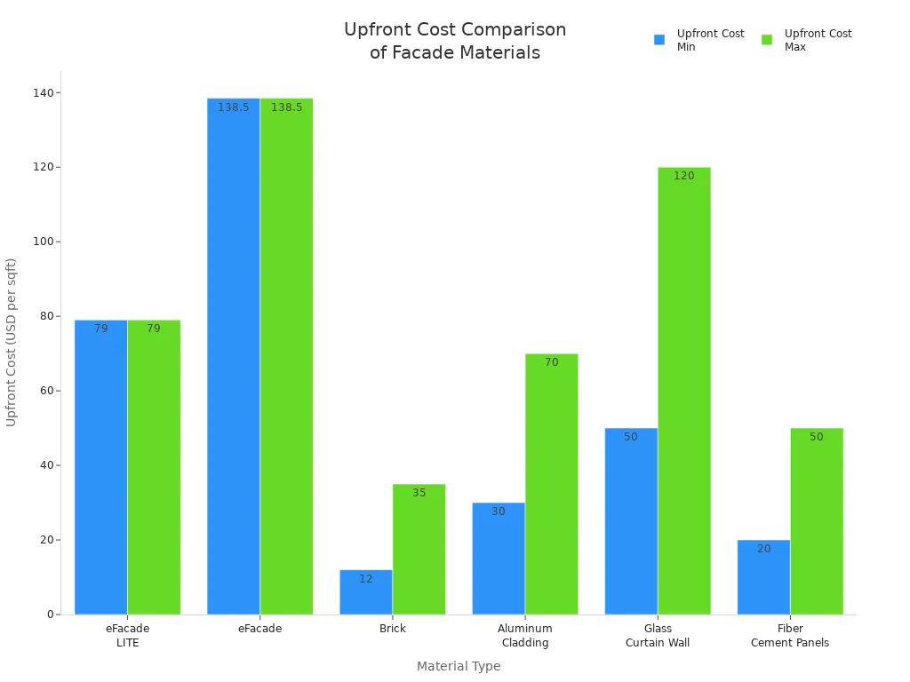 Bar chart comparing upfront costs of solar glass facades and traditional facade materials per square foot