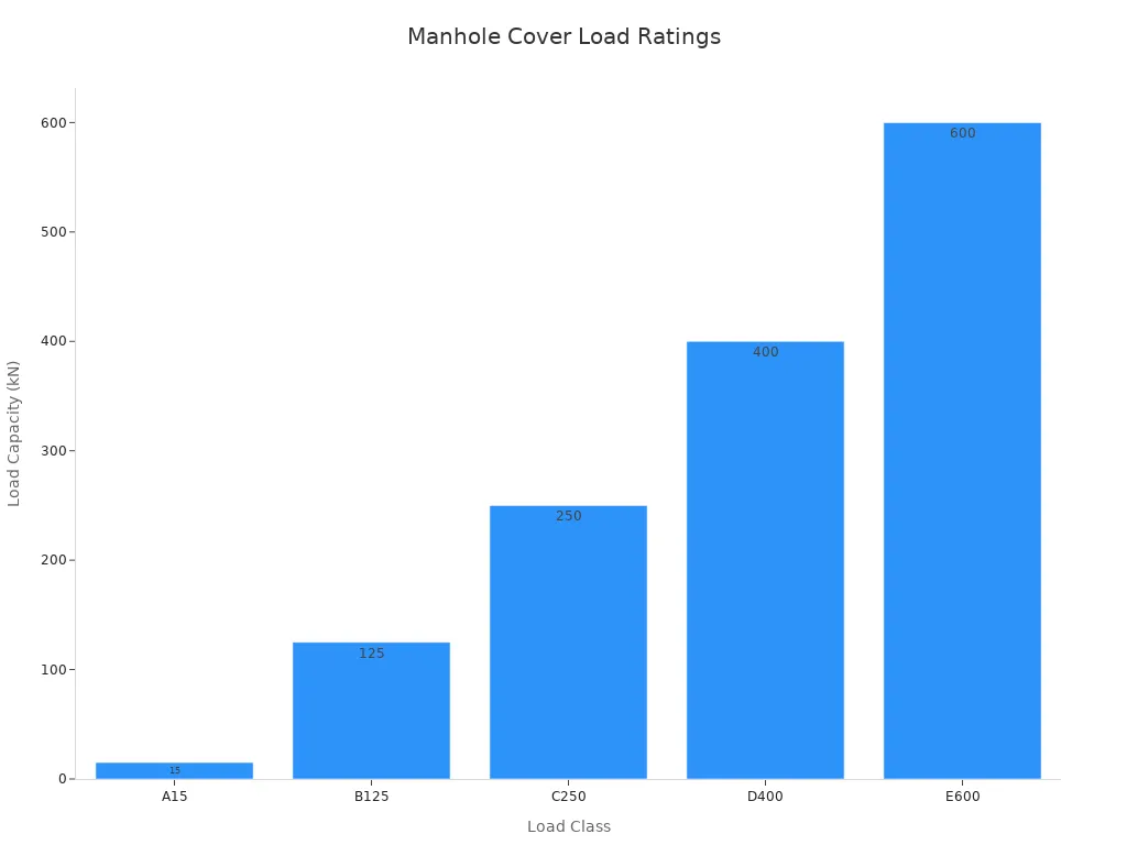 Bar chart showing load capacities for manhole cover classes A15 to E600