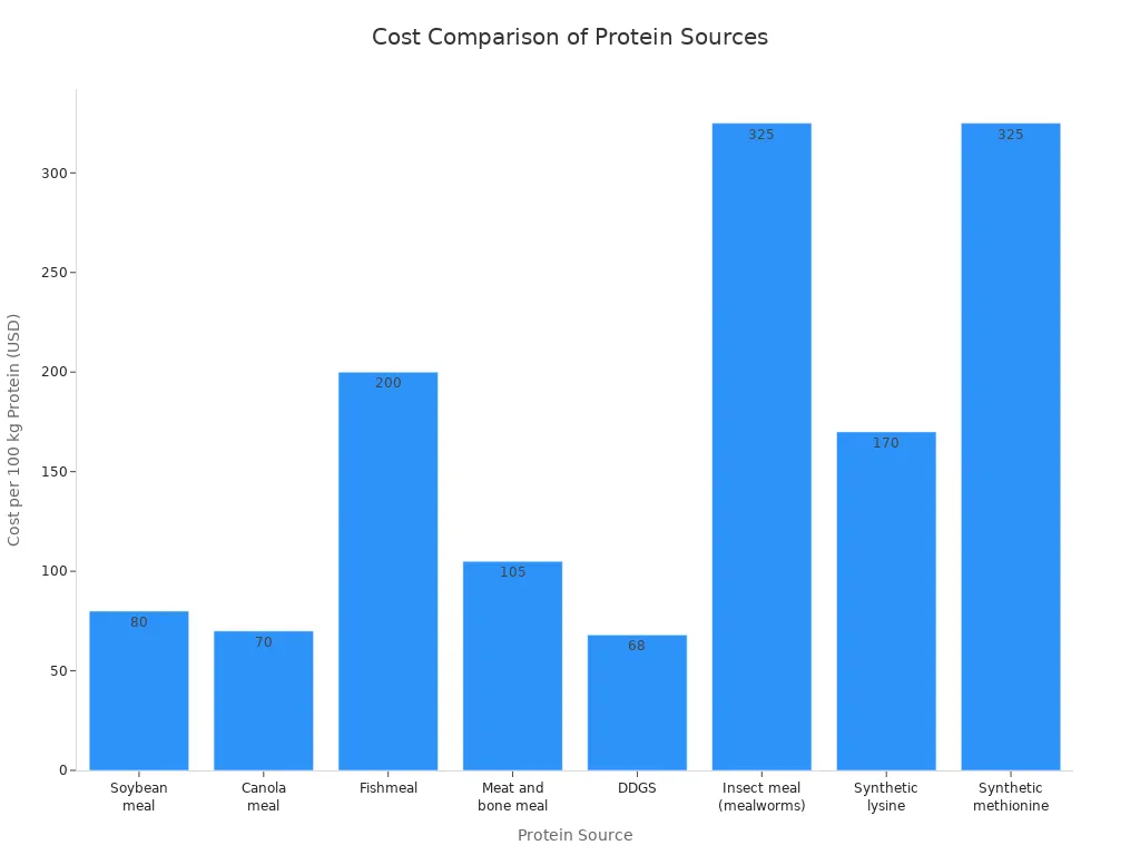 Bar chart comparing the cost per 100 kg protein for various protein sources including mealworms, soybean meal, and others.