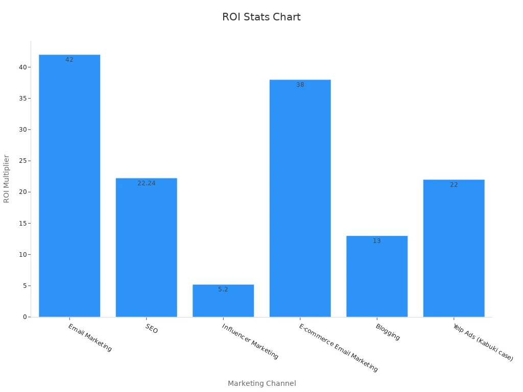 ROI Statistics Chart