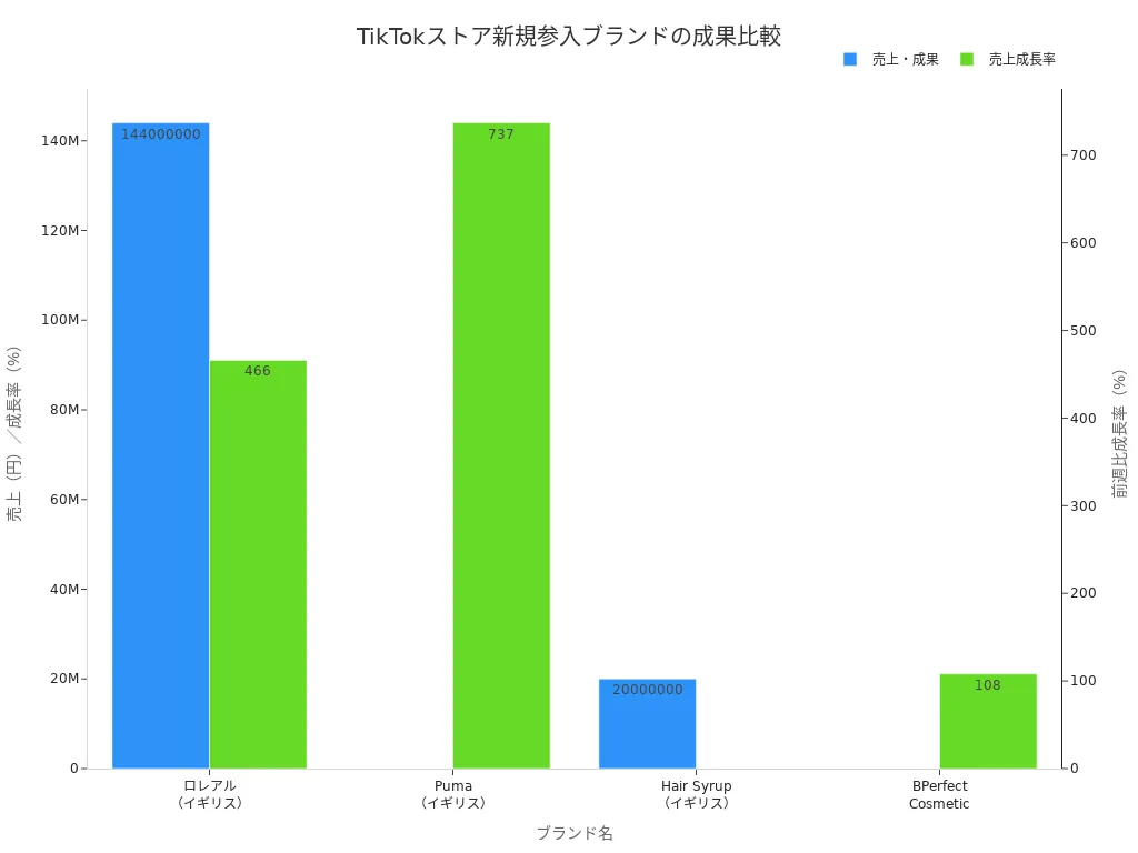 TikTokストアに新規参入したブランドの売上と成長率を比較した棒グラフ