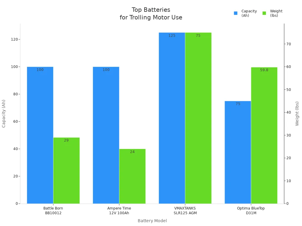 Bar chart comparing battery capacity and weight for trolling motor use