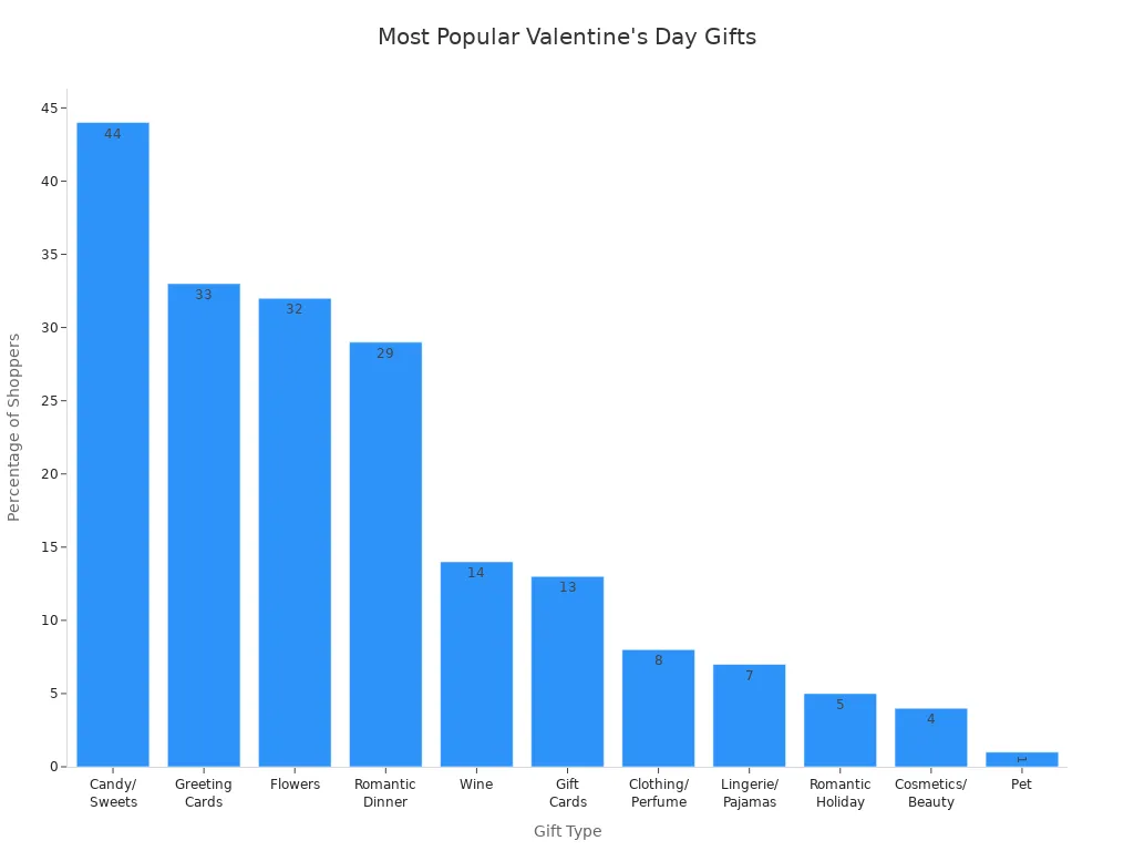 Bar chart showing popularity of Valentine's Day gift types by percentage of shoppers