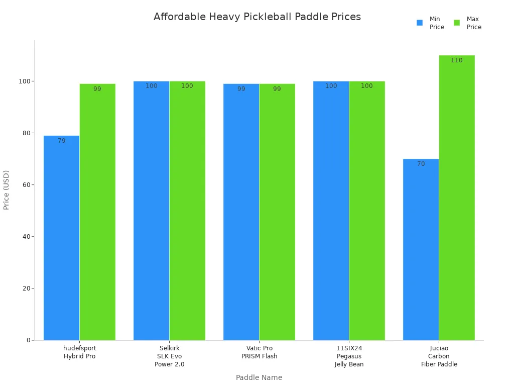 Bar chart comparing price ranges of affordable heavy pickleball paddles