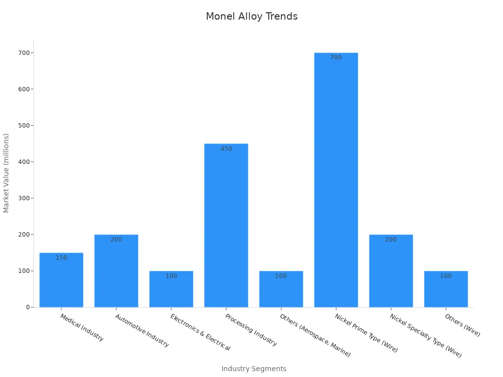 A bar chart showing estimated market values for various industry segments of Monel alloys.