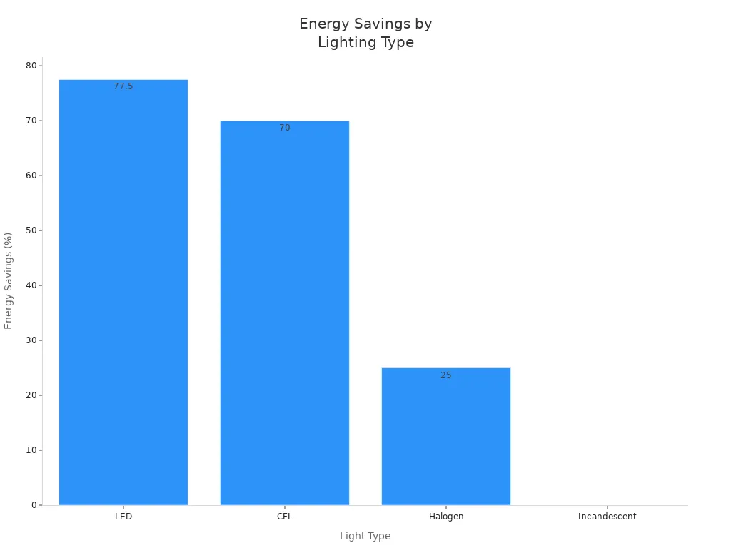 Bar chart comparing typical energy savings of LED, CFL, Halogen, and Incandescent lighting types
