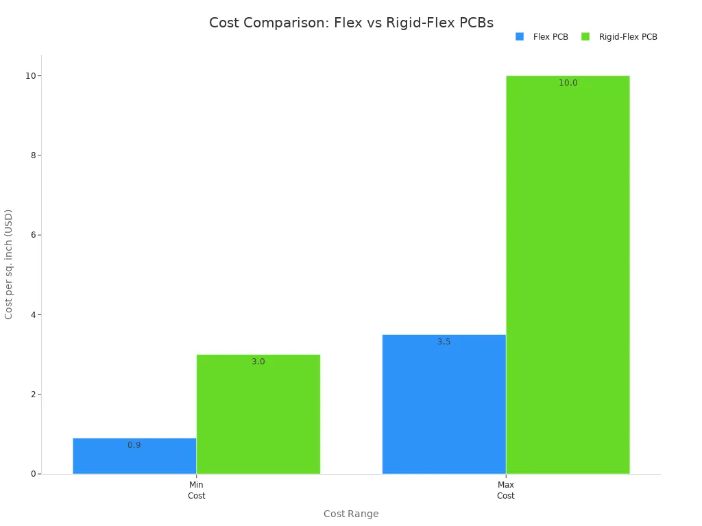 Bar chart comparing cost per square inch of flex and rigid-flex PCBs