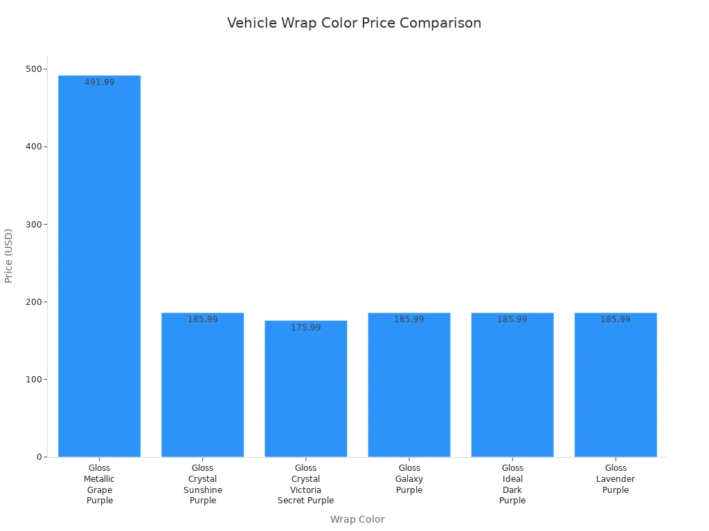 Bar chart comparing prices of various purple vehicle wrap colors, highlighting the higher cost of Gloss Metallic Grape Purple.